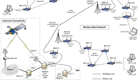 X-Lab Using Mesh Technology to Connect Communities in Somaliland and Tunisia