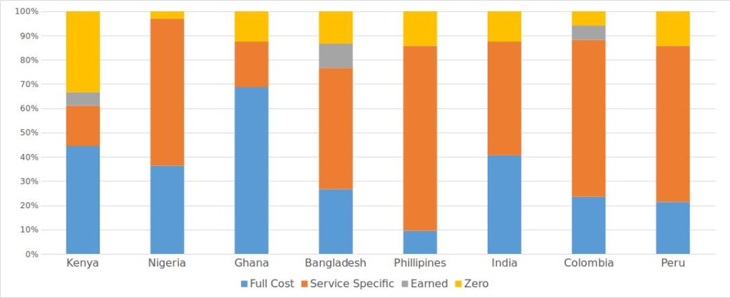 Mobile Data Plans by Country