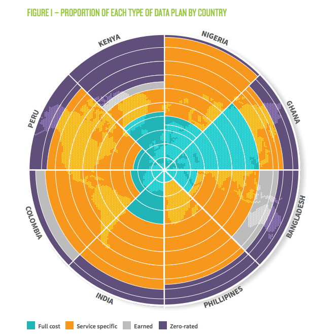 Proportion of each type of data plan by country