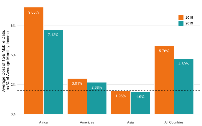 Graph showing average cost of 1GB data in Africa, Americas, Asia, and all countries, 2018 compared to 2019.