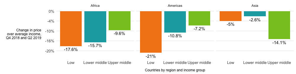 Graph showing change in price over average income in Africa, Americas, and Asia