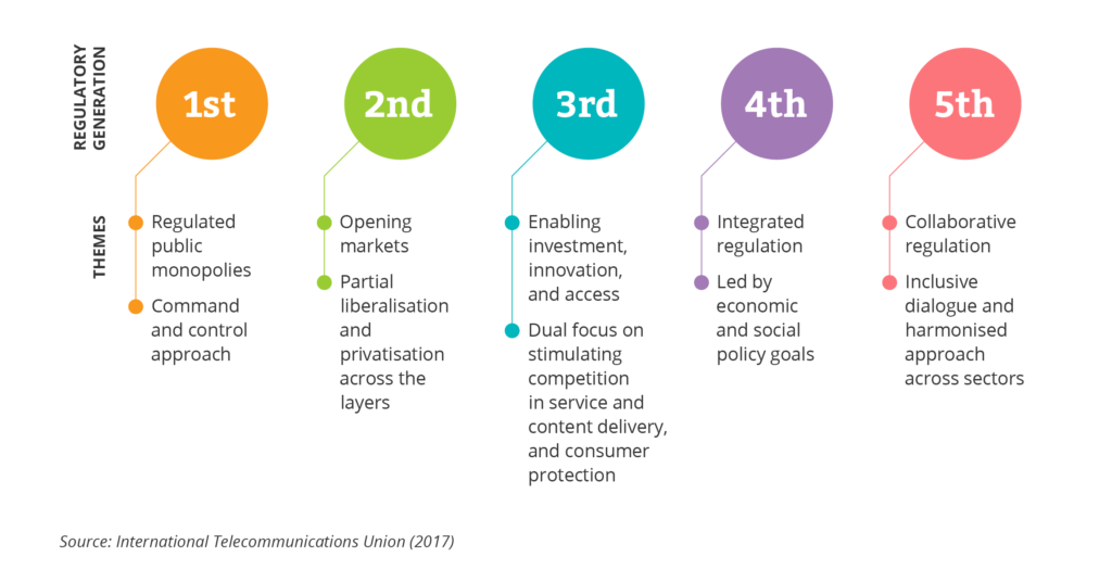 Summary of ITU’s Generations of Regulation