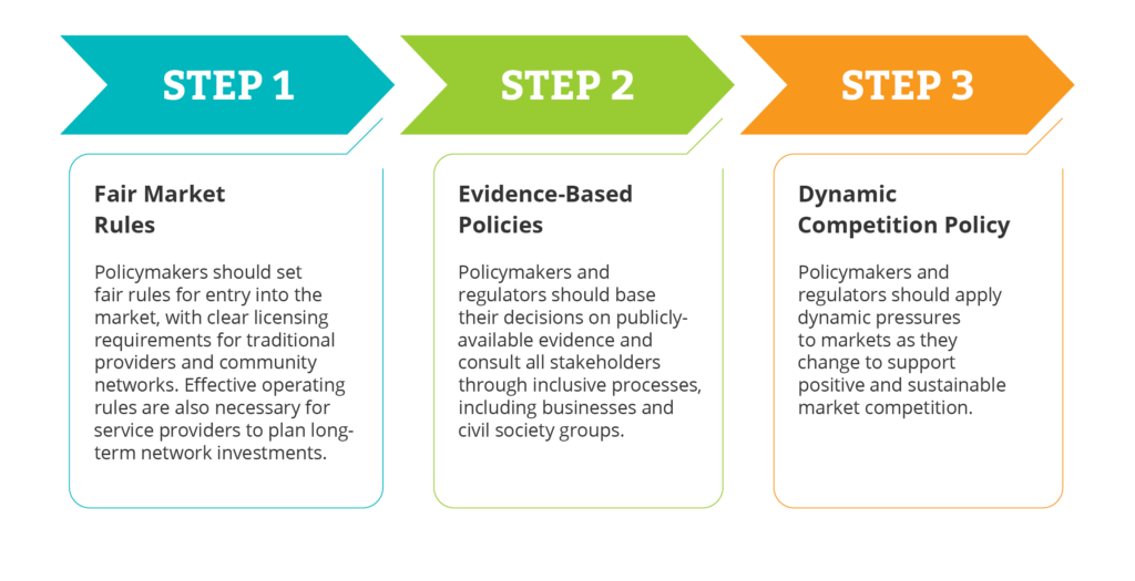 Steps for regulatory support for market competition