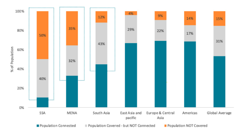 4G Coverage of Population by Region (2019)