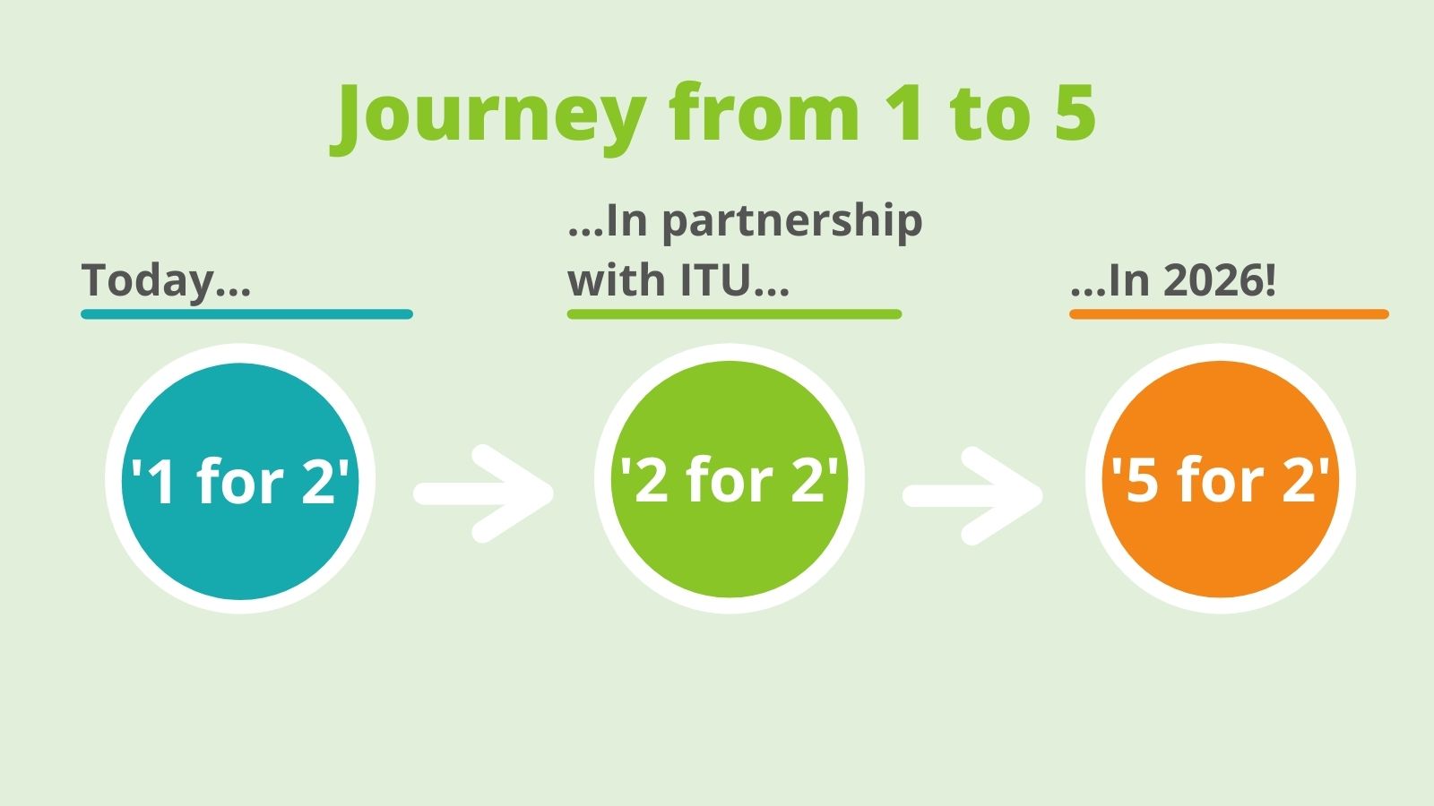 A4AI’s new affordability target: the Journey from 1 to 5