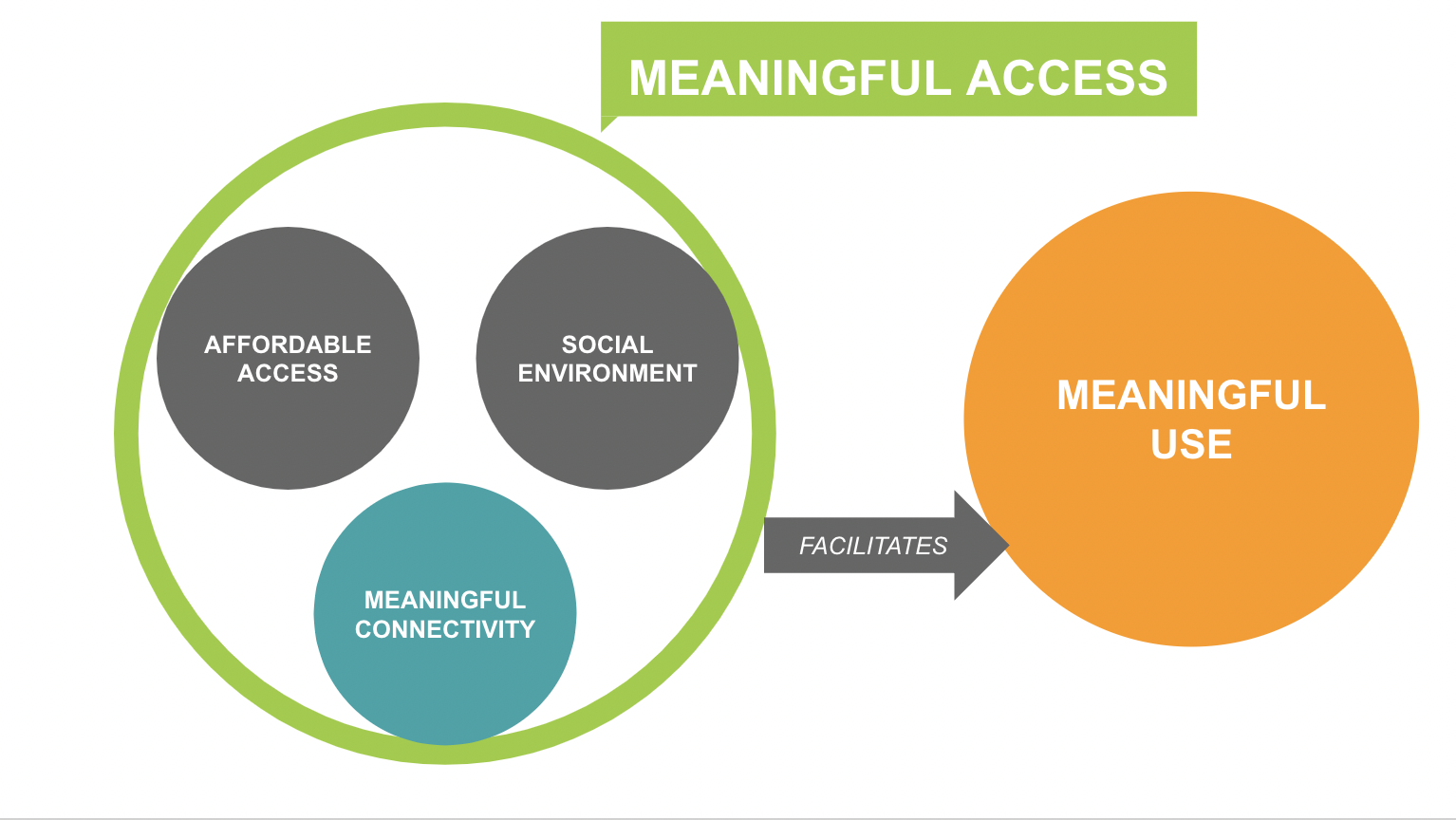 What is meaningful internet access? Conceptualising a holistic ICT4D policy framework